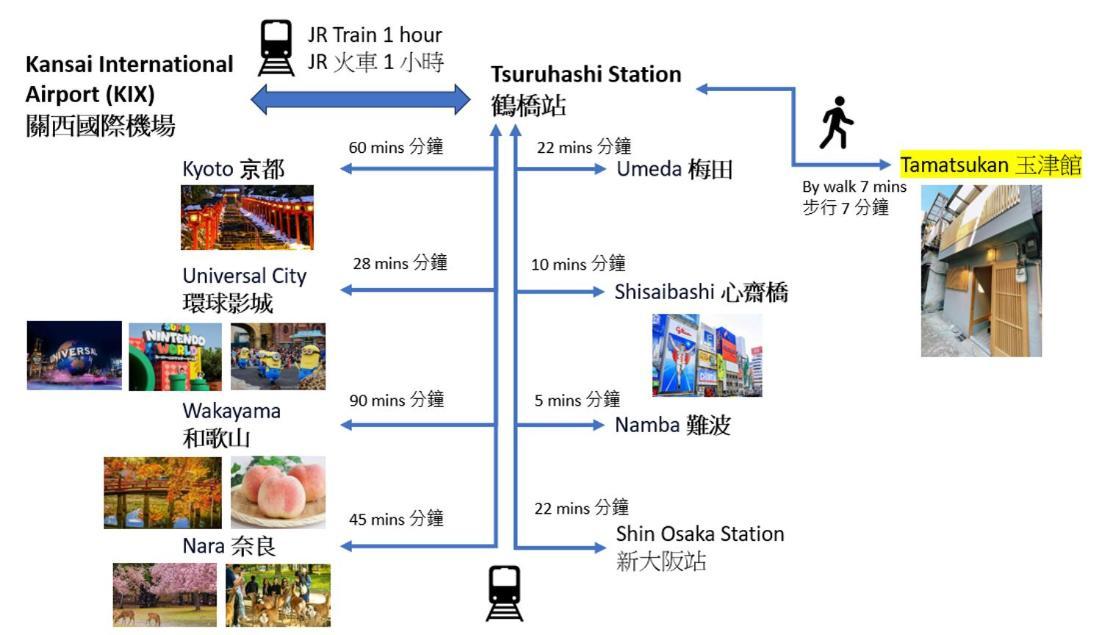 Tamatsukan 玉津館, Kansai Airport 關西空港 57 Mins, Namba 6 Mins, Nihonbashi 4 Mins, Universal Studio 37 Mins, Nara 30 Mins, Walk Jr Tsuruhashi 7 Mins, Early Check In أوساكا المظهر الخارجي الصورة